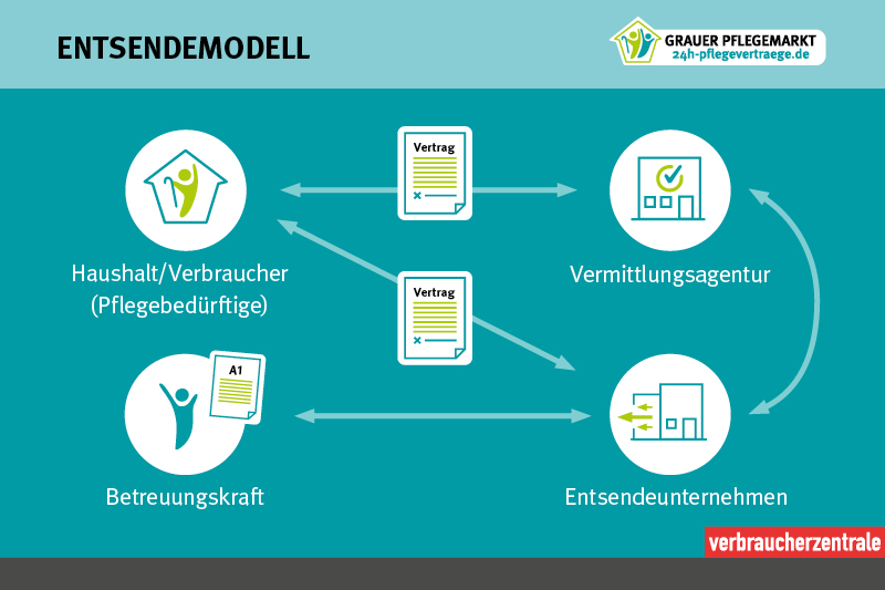 Darstellung des Entsendemodells