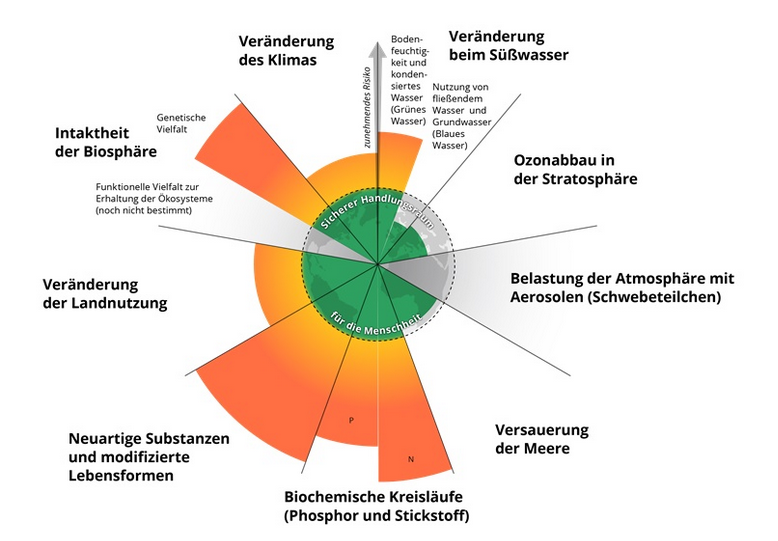 Azote for Stockholm Resilience Centre, based on analysis in Persson et al 2022 and Steffen et al 2015 Deutsche Übersetzung: BLE 2022